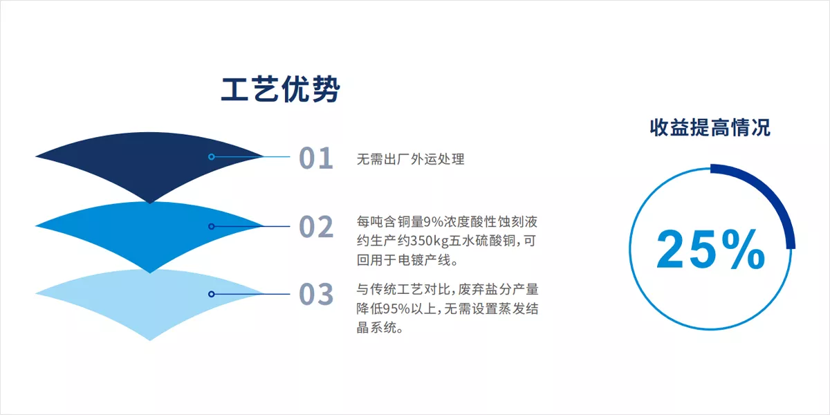 蚀刻液回收硫酸铜