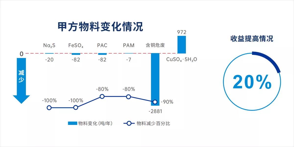 综合废水铜回收工艺