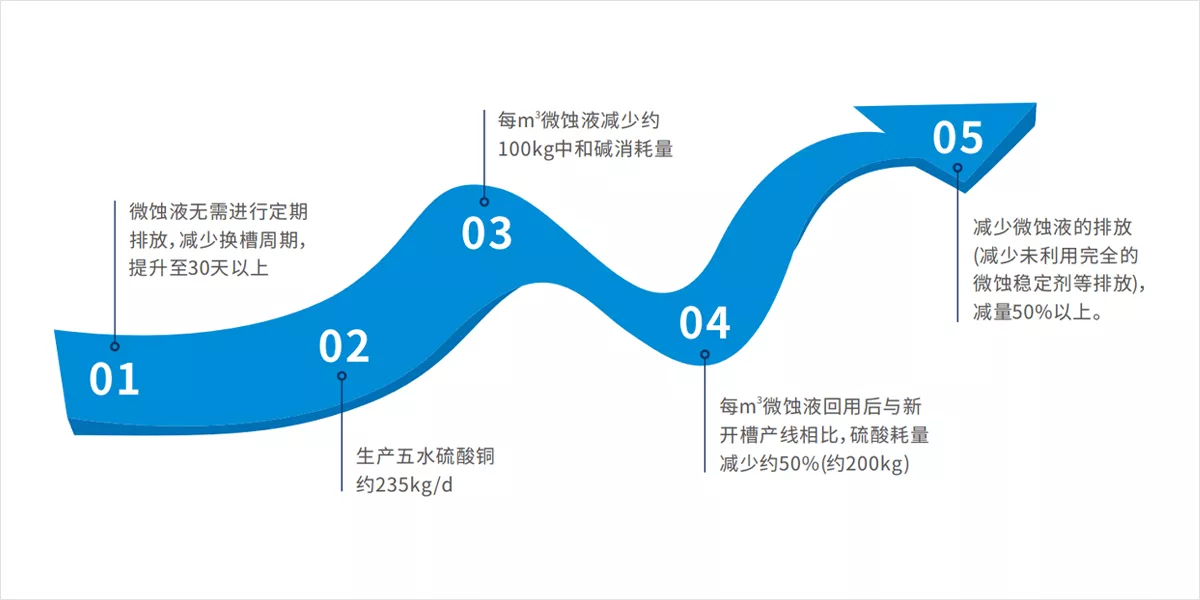 微蚀液回收硫酸铜